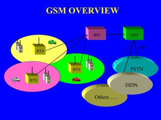 GSM OVERVIEW Others …. MSC BTS BSC BTS PSTN BTS ISDN SS#7 M S M S M S M S M S M S 