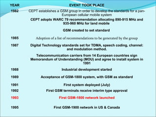 YEAR EVENT TOOK PLACE
1982 CEPT establishes a GSM group in order to develop the standards for a pan-
European cellular mobile system
CEPT adopts WARC 79 recommendation allocating 890-915 MHz and
935-960 MHz for land mobile
GSM created to set standard
1985 Adoption of a list of recommendations to be generated by the group
1987 Digital Technology standards set for TDMA, speech coding, channel:
and modulation method.
Telecommunication carriers from 14 European countries sign
Memorandum of Understanding (MOU) and agree to install system in
1991
1988 Industrial development started
1989 Acceptance of GSM-1800 system, with GSM as standard
1991 First system deployed (July)
1992 First GSM terminals receive interim type approval
1993 First GSM-1800 network launched
1995 First GSM-1900 network in US & Canada
 