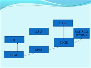 GSM
EDGE
2.5 G
GPRS
2G
2.5 g+
UMTS 3G
WCDMA
 
