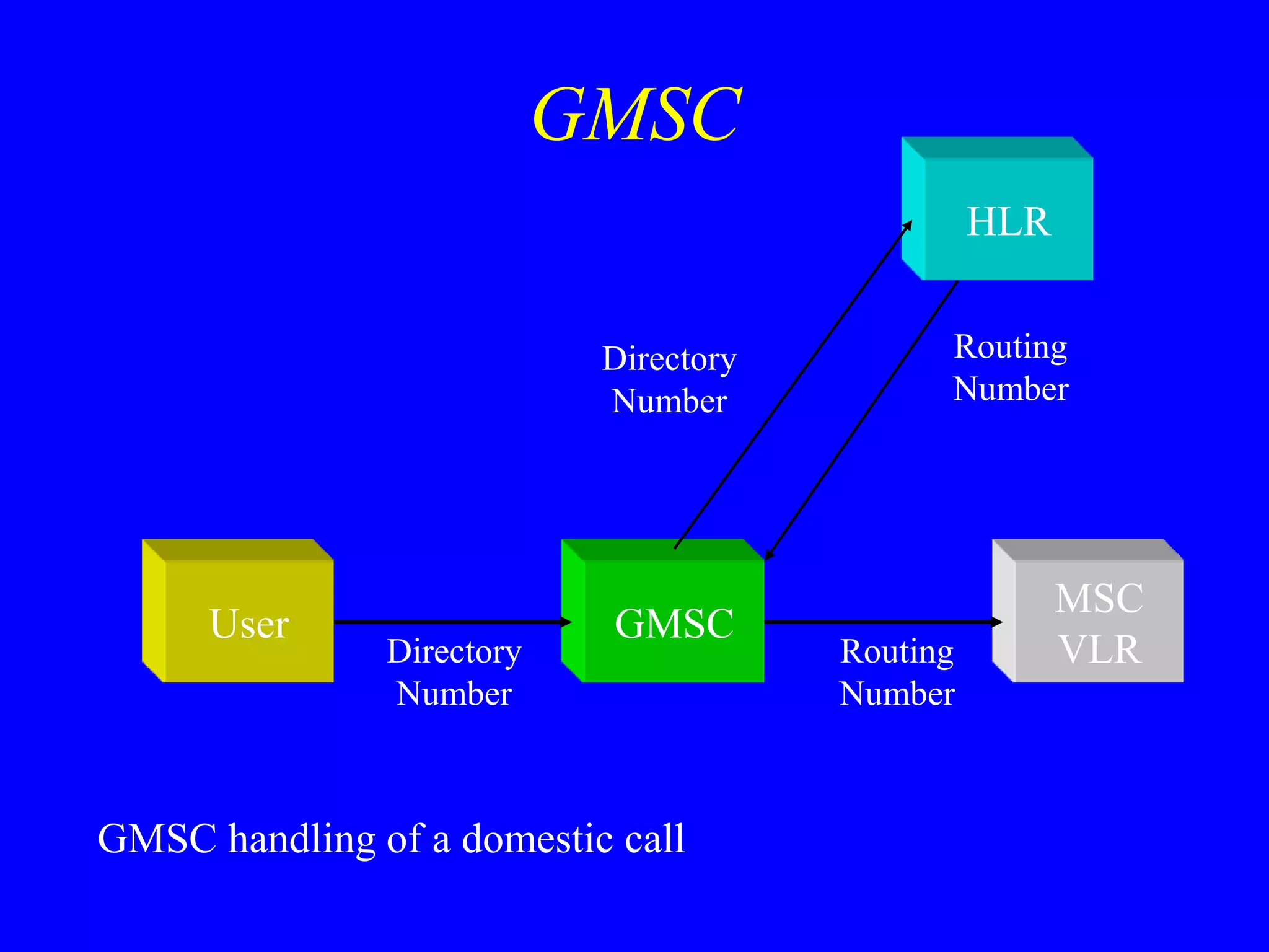 GMSC
User
HLR
MSC
VLR
Directory
Number
Routing
Number
Routing
Number
Directory
Number
GMSC handling of a domestic call
GMSC
 