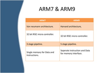 Arm7 String Memory GSM Prepaid Meter PPT.ppt