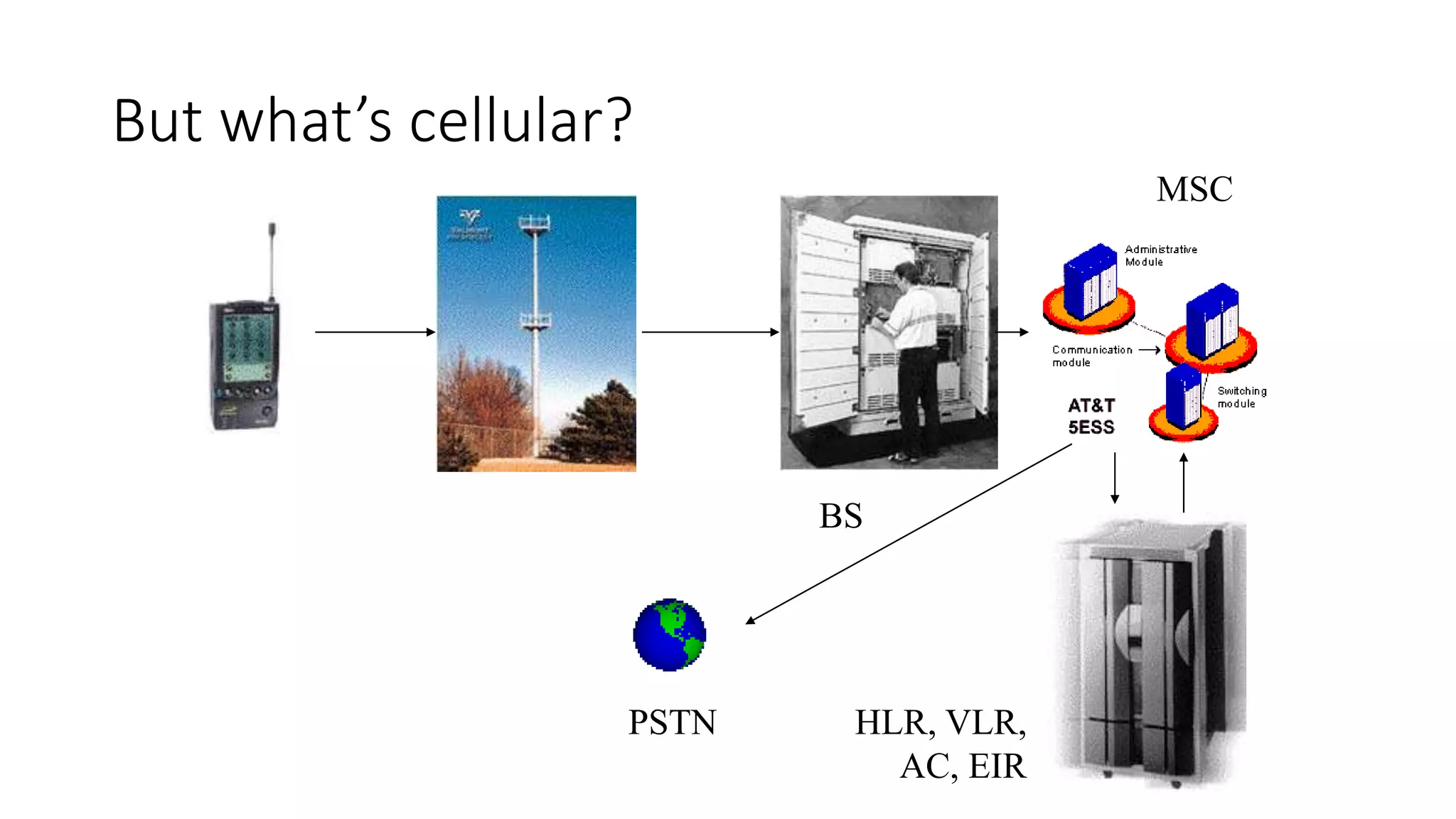 But what’s cellular?
HLR, VLR,
AC, EIR
MSC
PSTN
BS
 