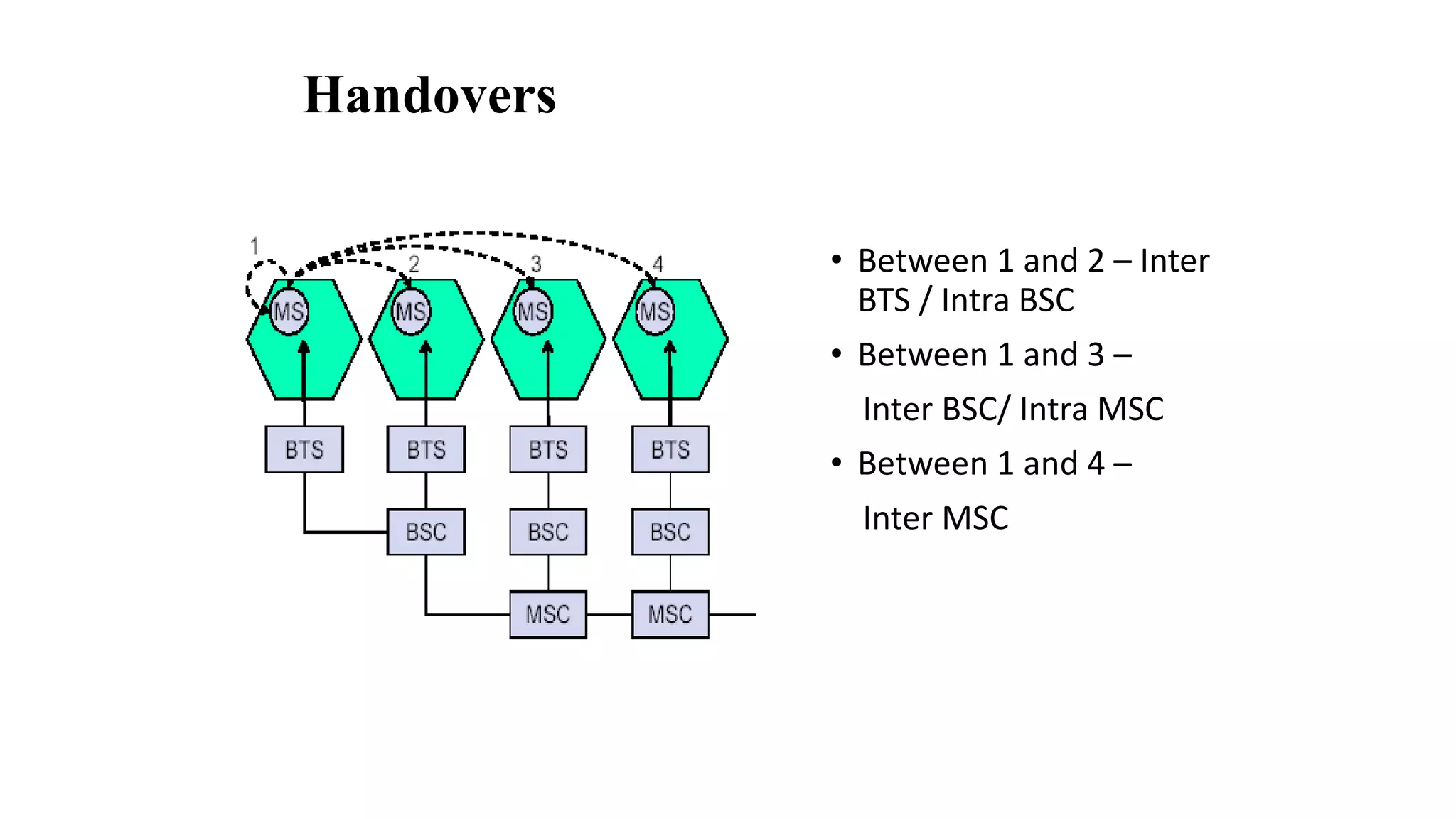 Handovers
• Between 1 and 2 – Inter
BTS / Intra BSC
• Between 1 and 3 –
Inter BSC/ Intra MSC
• Between 1 and 4 –
Inter MSC
 