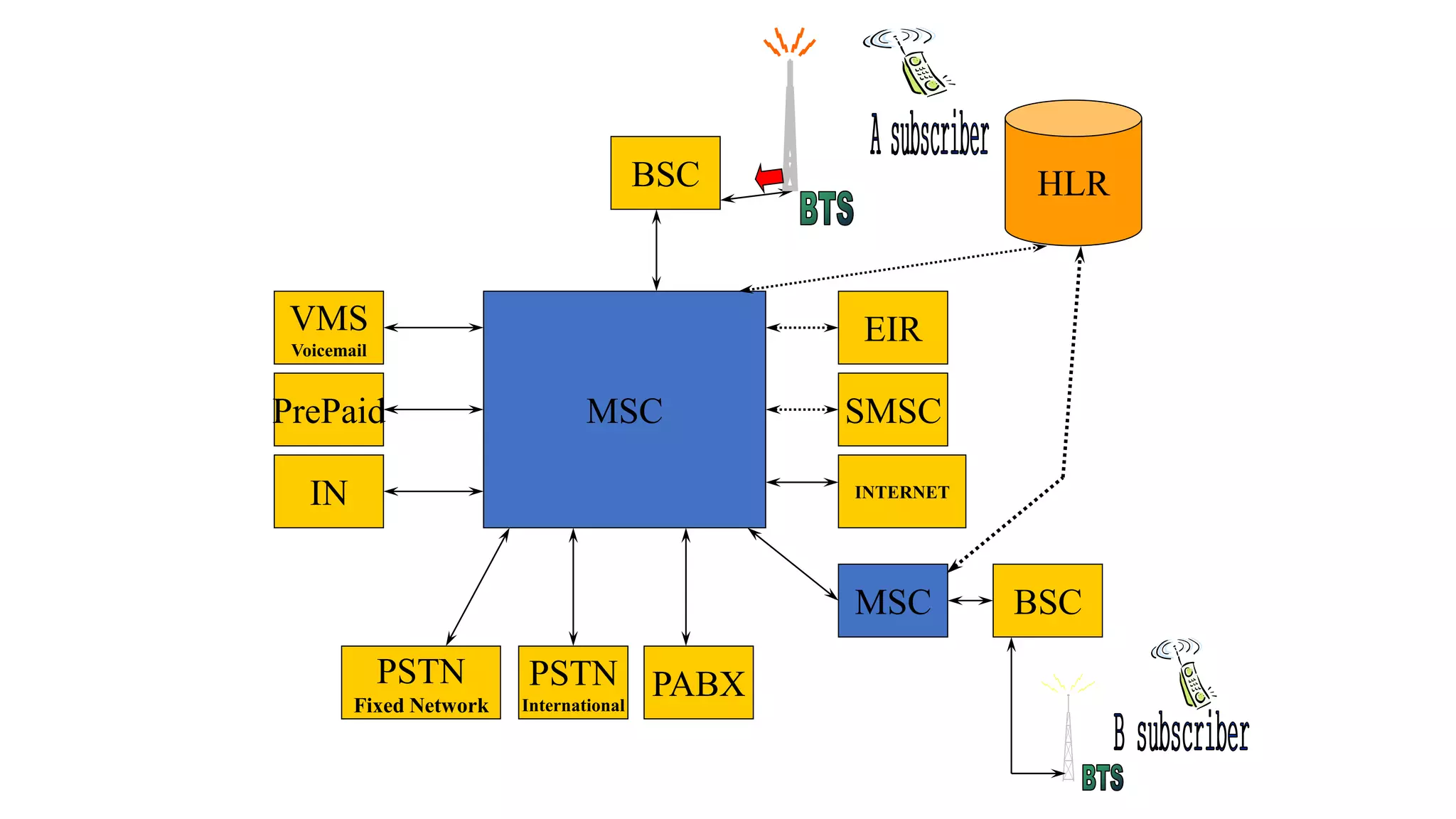 MSC SMSC
EIR
INTERNET
BSC
IN
PrePaid
VMS
Voicemail
HLR
MSC BSC
PABXPSTN
International
PSTN
Fixed Network
 
