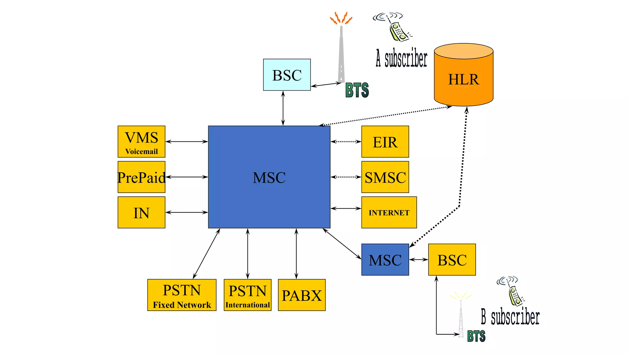 MSC SMSC
EIR
INTERNET
BSC
IN
PrePaid
VMS
Voicemail
HLR
MSC BSC
PABXPSTN
International
PSTN
Fixed Network
 