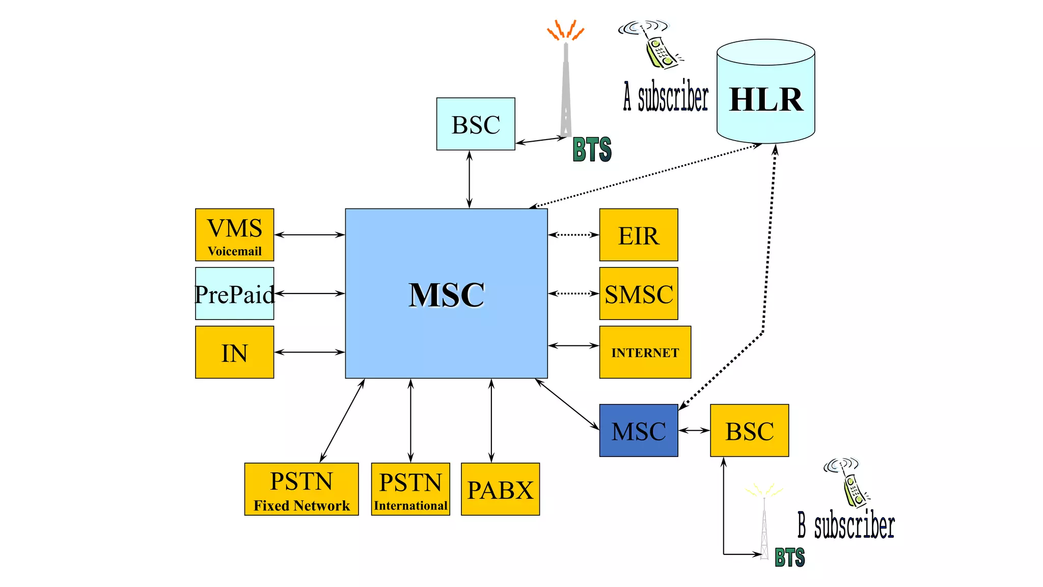 BSC
HLR
MSC
MSC BSC
PABXPSTN
International
PSTN
Fixed Network
IN
PrePaid
VMS
Voicemail
SMSC
EIR
INTERNET
 