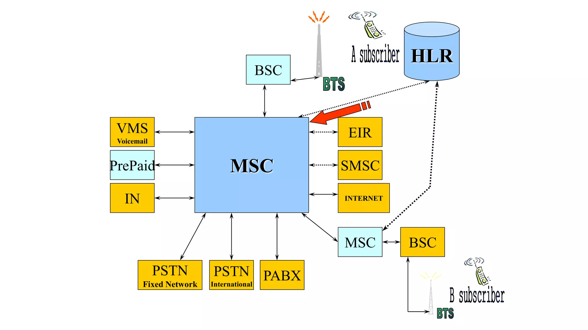 BSC
HLR
MSC
MSC BSC
PABXPSTN
International
PSTN
Fixed Network
IN
PrePaid
VMS
Voicemail
SMSC
EIR
INTERNET
 