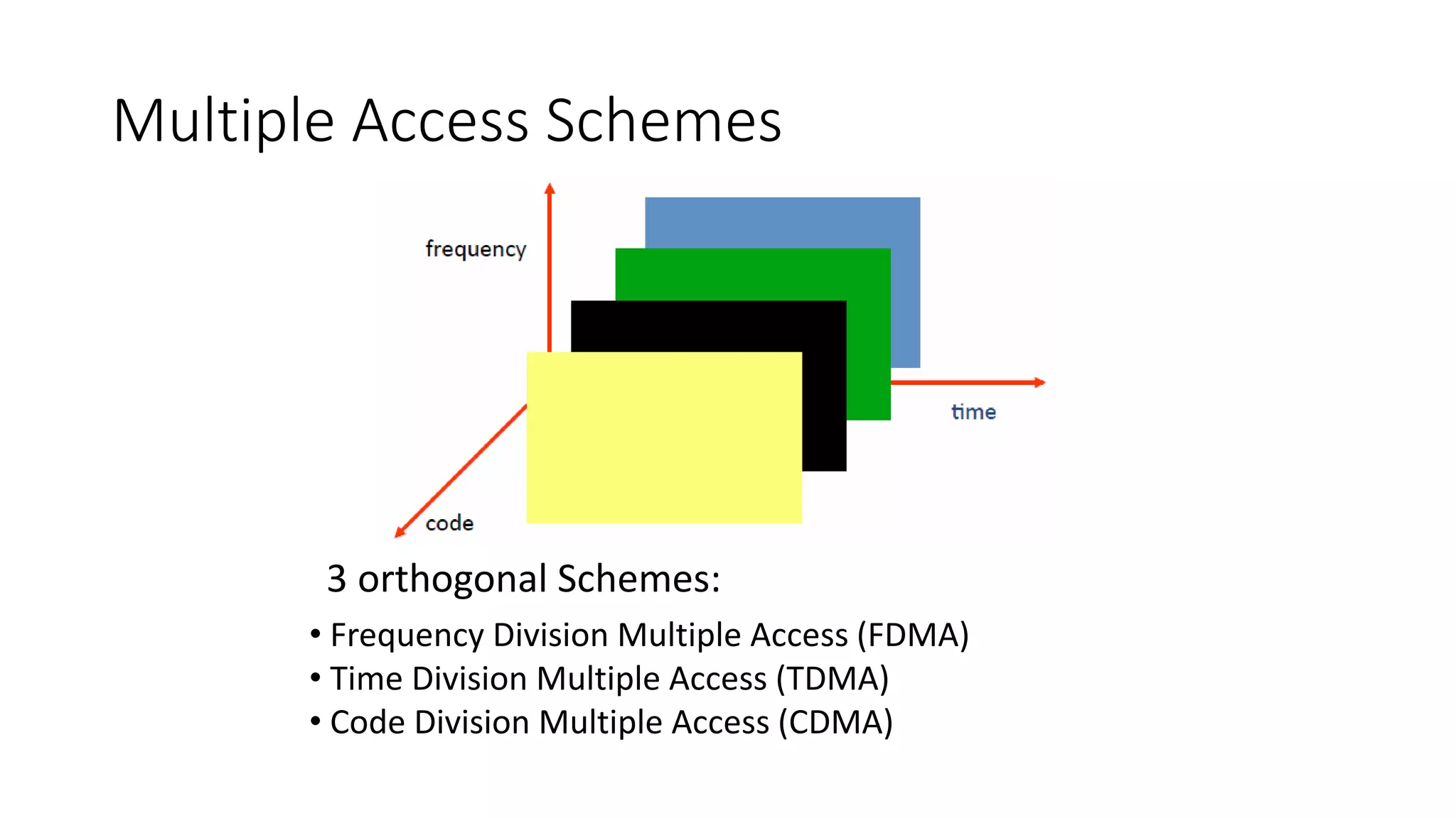 Multiple Access Schemes
• Frequency Division Multiple Access (FDMA)
• Time Division Multiple Access (TDMA)
• Code Division Multiple Access (CDMA)
3 orthogonal Schemes:
 