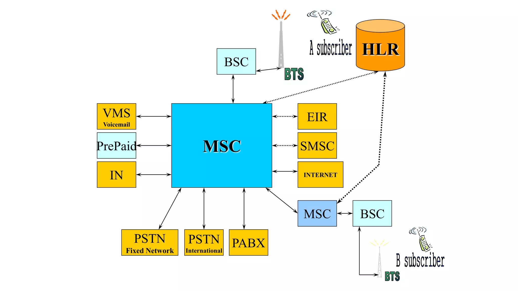 BSC
HLR
MSC
MSC BSC
PABXPSTN
International
PSTN
Fixed Network
IN
PrePaid
VMS
Voicemail
SMSC
EIR
INTERNET
 