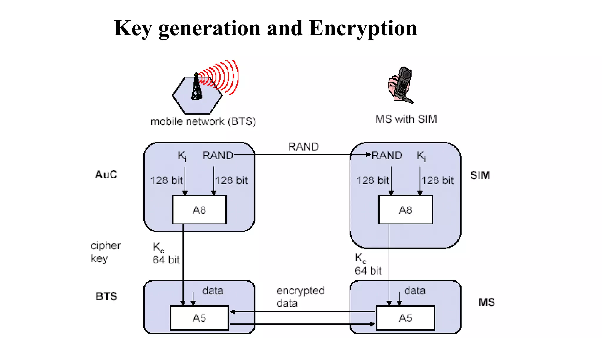 Key generation and Encryption
 