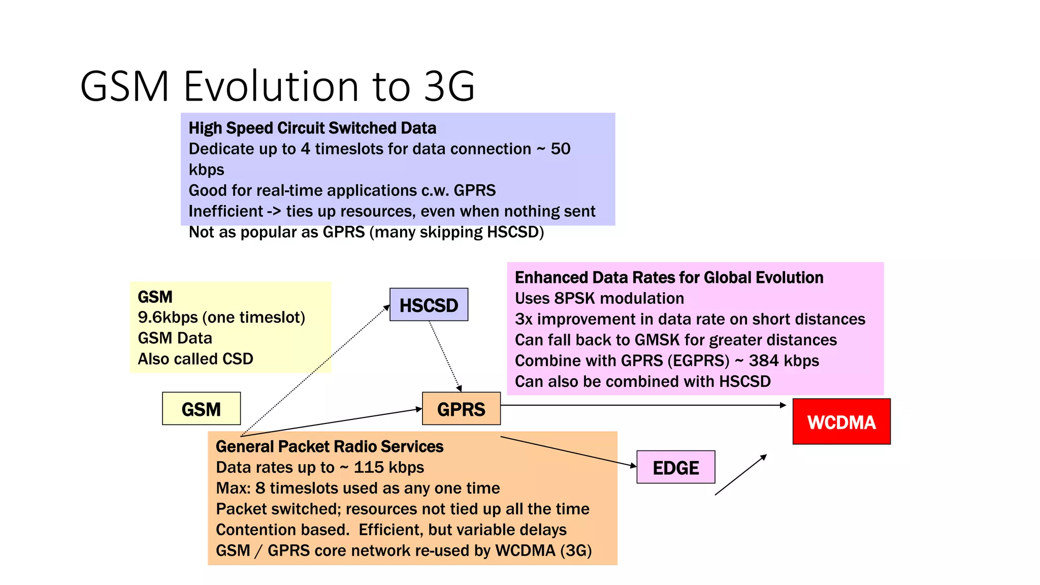 GSM Evolution to 3G
GSM
9.6kbps (one timeslot)
GSM Data
Also called CSD
GSM
General Packet Radio Services
Data rates up to ~ 115 kbps
Max: 8 timeslots used as any one time
Packet switched; resources not tied up all the time
Contention based. Efficient, but variable delays
GSM / GPRS core network re-used by WCDMA (3G)
GPRS
HSCSD
High Speed Circuit Switched Data
Dedicate up to 4 timeslots for data connection ~ 50
kbps
Good for real-time applications c.w. GPRS
Inefficient -> ties up resources, even when nothing sent
Not as popular as GPRS (many skipping HSCSD)
EDGE
Enhanced Data Rates for Global Evolution
Uses 8PSK modulation
3x improvement in data rate on short distances
Can fall back to GMSK for greater distances
Combine with GPRS (EGPRS) ~ 384 kbps
Can also be combined with HSCSD
WCDMA
 