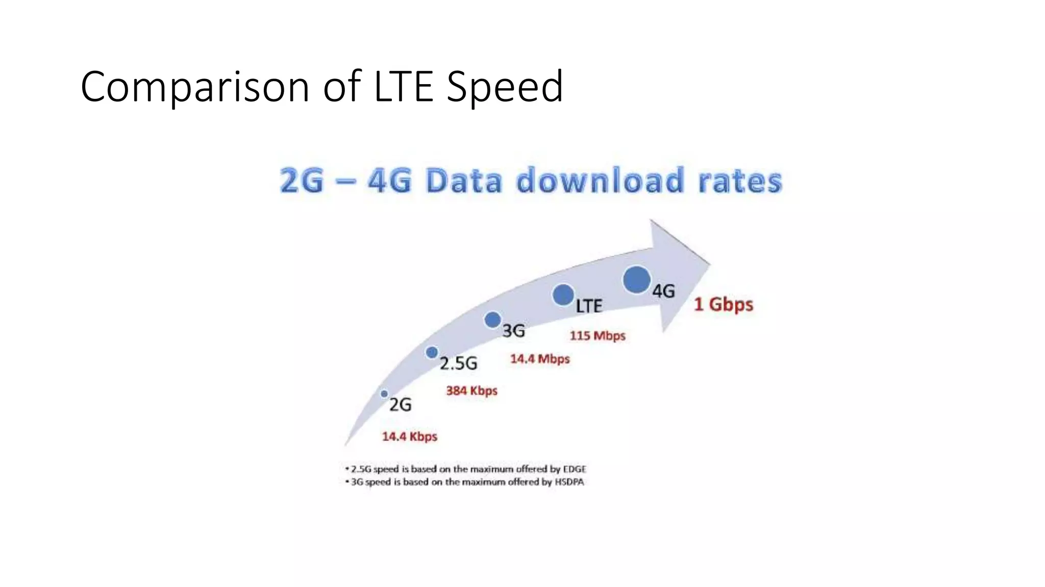 Comparison of LTE Speed
 