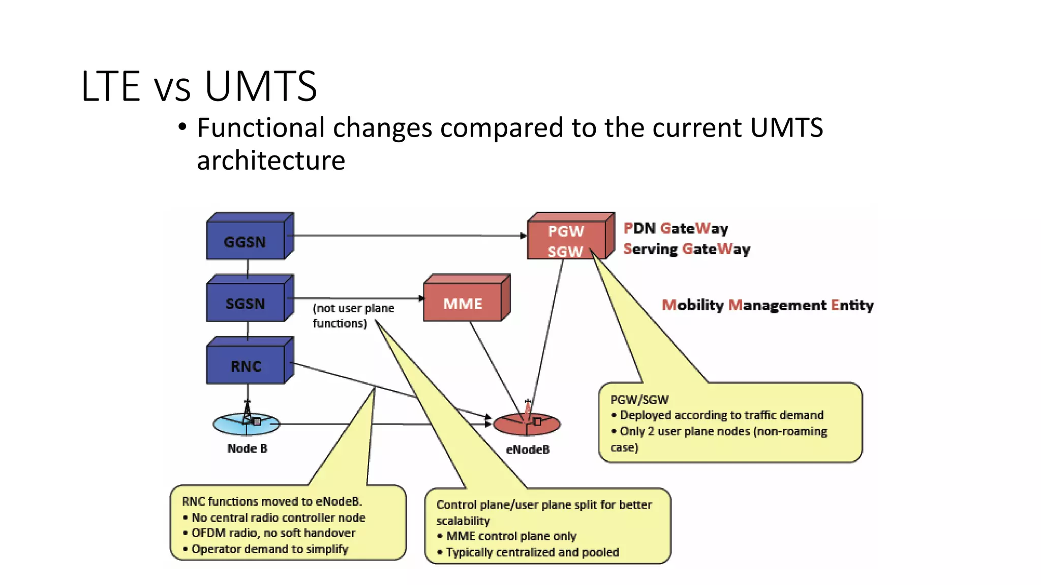 LTE vs UMTS
• Functional changes compared to the current UMTS
architecture
 