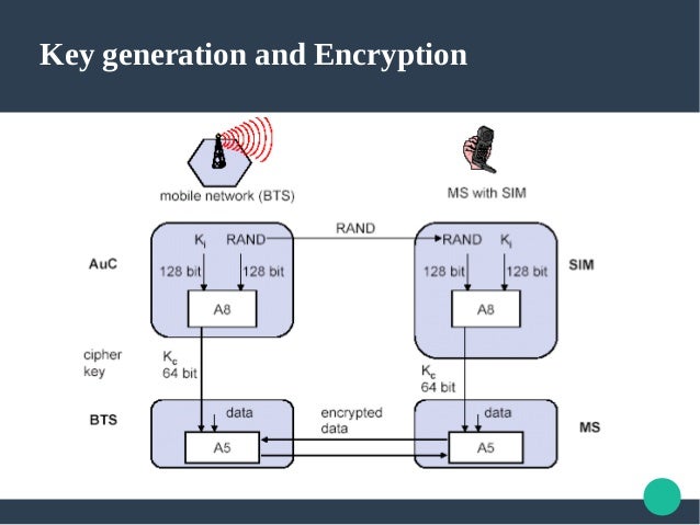 Gsm Key Generation And Encryption