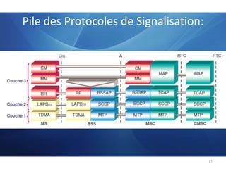 Pile des Protocoles de Signalisation: 17