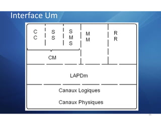 MM (Mobility Management): mise à jour de la localisation, authentification et identification abonnés