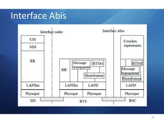 Interface Um : MMProtocole MM  construit sur la couche supérieure de la couche RR et gère les fonctions qui découlent de la mobilité de l'abonné, ainsi que l'authentification et la sécurité.La gestion de lieu concerne les procédures qui permettent au système de connaître l'emplacement actuel de la MS sous tension afin que le routage des appels peut être accompli.27