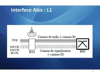 	SMS (Short Message Service) gestion de la transmission et la réception des messages courts