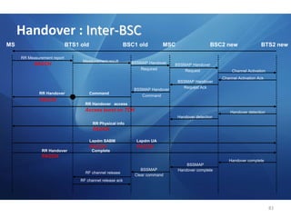 Interface A :Les couches hautes : BSSAP (BSS Application Part)  Au dessus des couches MTP et SCCP