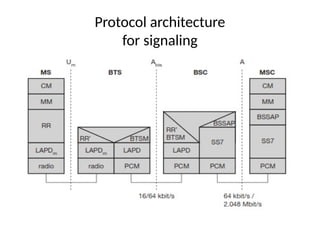 Comprehensive Overview of GSM Protocol Architecture and Signaling ...