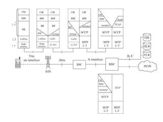 Comprehensive Overview of GSM Protocol Architecture and Signaling ...