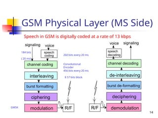 GSM_Protocol StackWhat is GSM? Nomenclature GSM Protocol Architecture ...