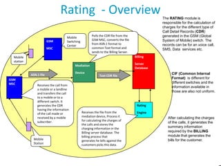 Rating - Overview
GSM
MSC

Polls the CDR file from the
GSM MSC, converts the file
from ASN.1 format to
common Text format and
sends to the Billing Server.

Mobile
Switching
Center

Billing

Mobile
station

Server
Database

Mediation
ASN.1 file
GSM
MSC

The RATING module is
responsible for the calculation of
charges for the different type of
Call Detail Records (CDR)
generated in the GSM (Global
System of Mobile) switch. The
records can be for an voice call,
SMS, Data services etc.

Receives the call from
a mobile or a landline
and transfers the call
to a mobile or to a
different switch. It
generates the CDR
having the information
of the call made or
received by a mobile
subscriber.

Mobile
Station

Device

CIF (Common Internal
Format) is different for
different switches and the
information available in
those are also not uniform.

Text CDR file

Rating
Receives the file from the
mediation device, Process it
for calculating the charges of
the calls and stores the
charging information in the
Billing server database. The
billing process that
generates he bills against the
customers picks this data.

Engine

After calculating the charges
of the calls, it generates the
summary information
required by the BILLING
module that generates the
bills for the customer.

 
