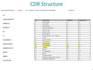 CDR Structure
20204162444839042024080312

024080312

0011 31624000070 2041601187885 20080829123123009920000000

31624702386

20
204162444839042

000000
31624702386

S.P. IMSI

Y

15

Dialed digits

Y

24

4

Printed dialed digits

Y

24

Service type

Y

2

6

Service code

Y

4

MSC address

Y

15

8

Network Code + LAC + Cell ID

Y

13

Filler

N

1

10

Start timestamp

Y

14

Call duration

Y

6

12

Data volume

Y

6

Call reference

Y

15

14

Seq no

N

2

15

009920

2

13

20080829123123

2

11

2041601187885

Y

9

31624000070

Record type

7

11

Length (bytes)

5

00

Mandatory

3

024080312

Description

1

024080312

No.

Filler

N

41

16

S.P. MSISDN

N

20

17

Filler

N

8

18

Premium charge

N

10

19

Premium number class event type
Premium number class

N

1

N

10

20

 