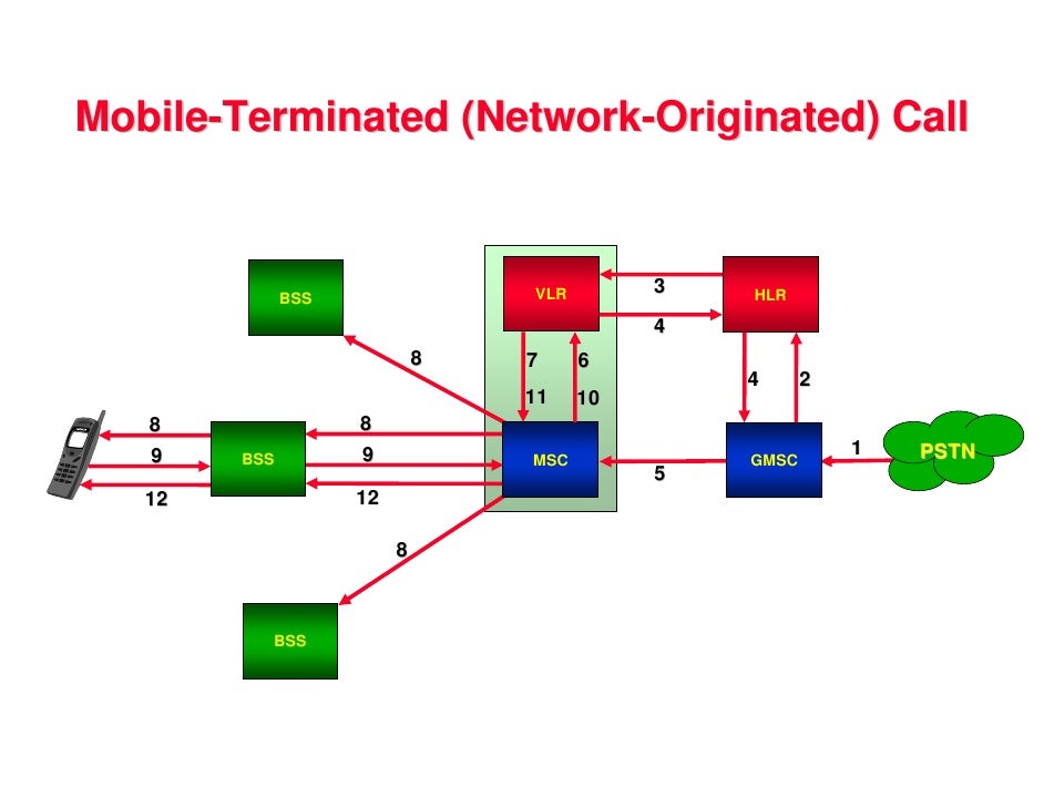 Gsm Review Note By Zemaryali Gsm Review Note By Zemaryali