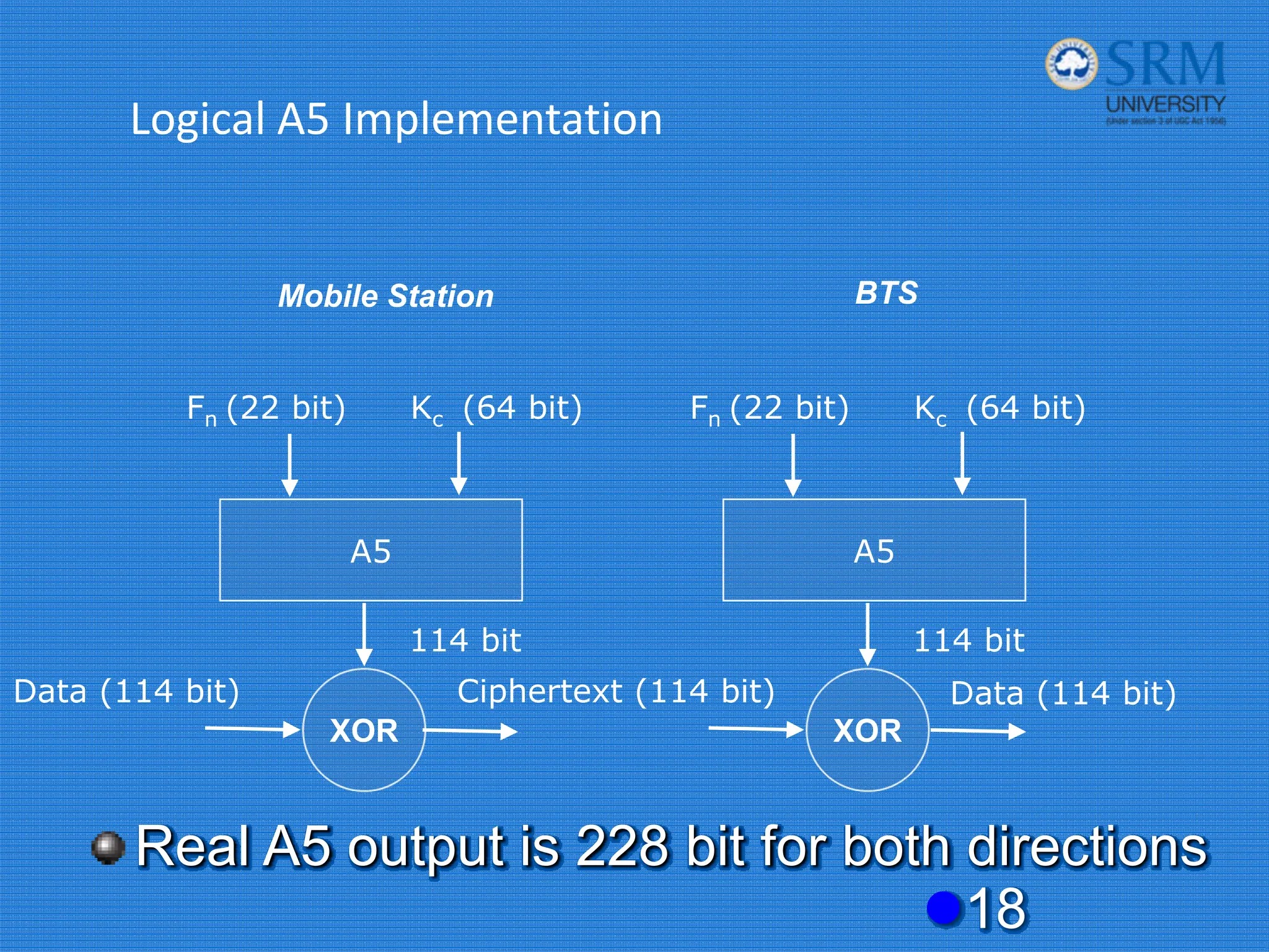 Logical A5 Implementation
z18
A5
Kc (64 bit)
Fn (22 bit)
114 bit
XOR
Data (114 bit)
A5
Kc (64 bit)
Fn (22 bit)
114 bit
XOR
Ciphertext (114 bit) Data (114 bit)
Mobile Station BTS
Real A5 output is 228 bit for both directions
 