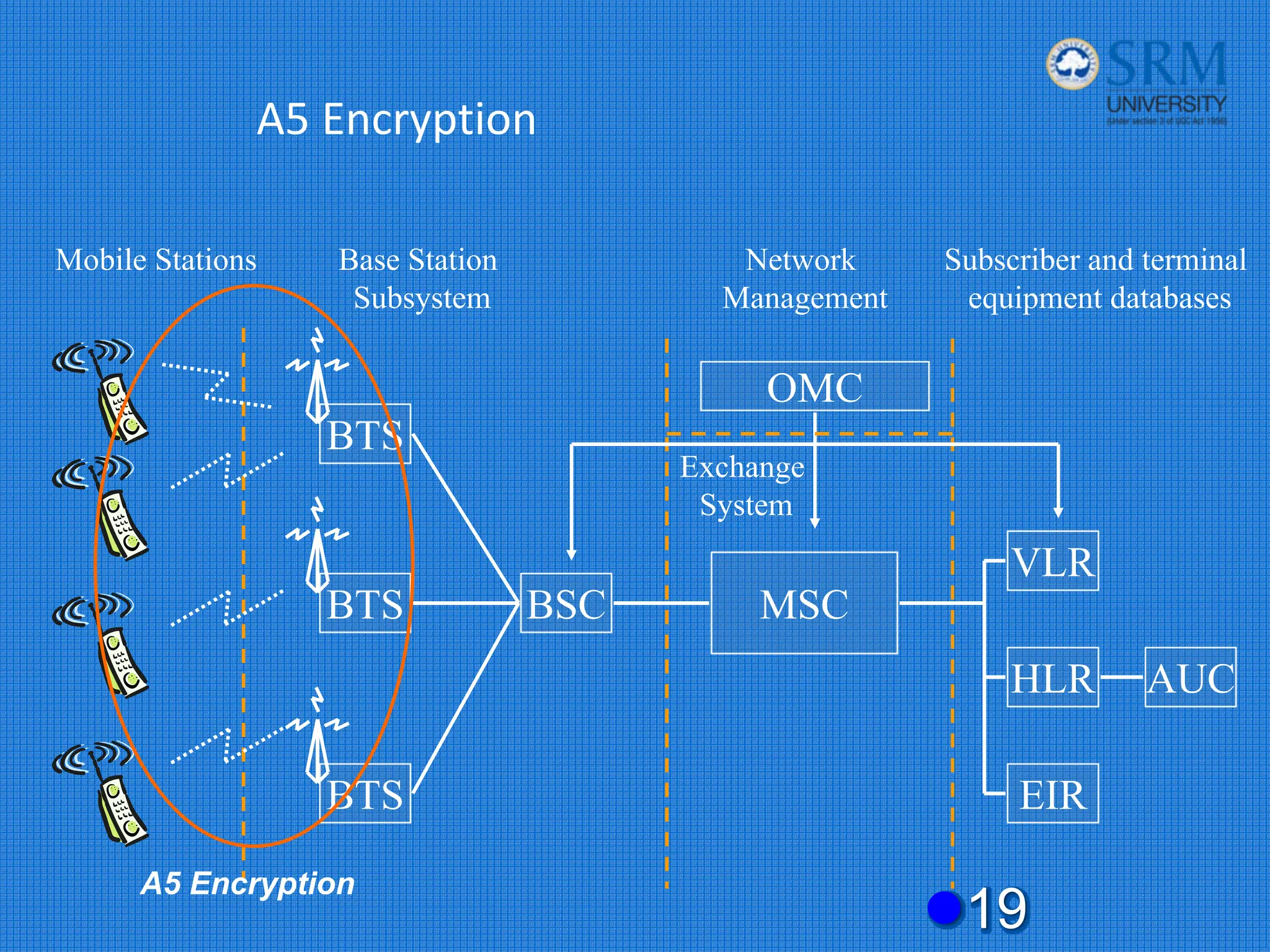 A5 Encryption
z19
Mobile Stations Base Station
Subsystem
Exchange
System
Network
Management
Subscriber and terminal
equipment databases
BSC MSC
VLR
HLR
EIR
AUC
OMC
BTS
BTS
BTS
A5 Encryption
 