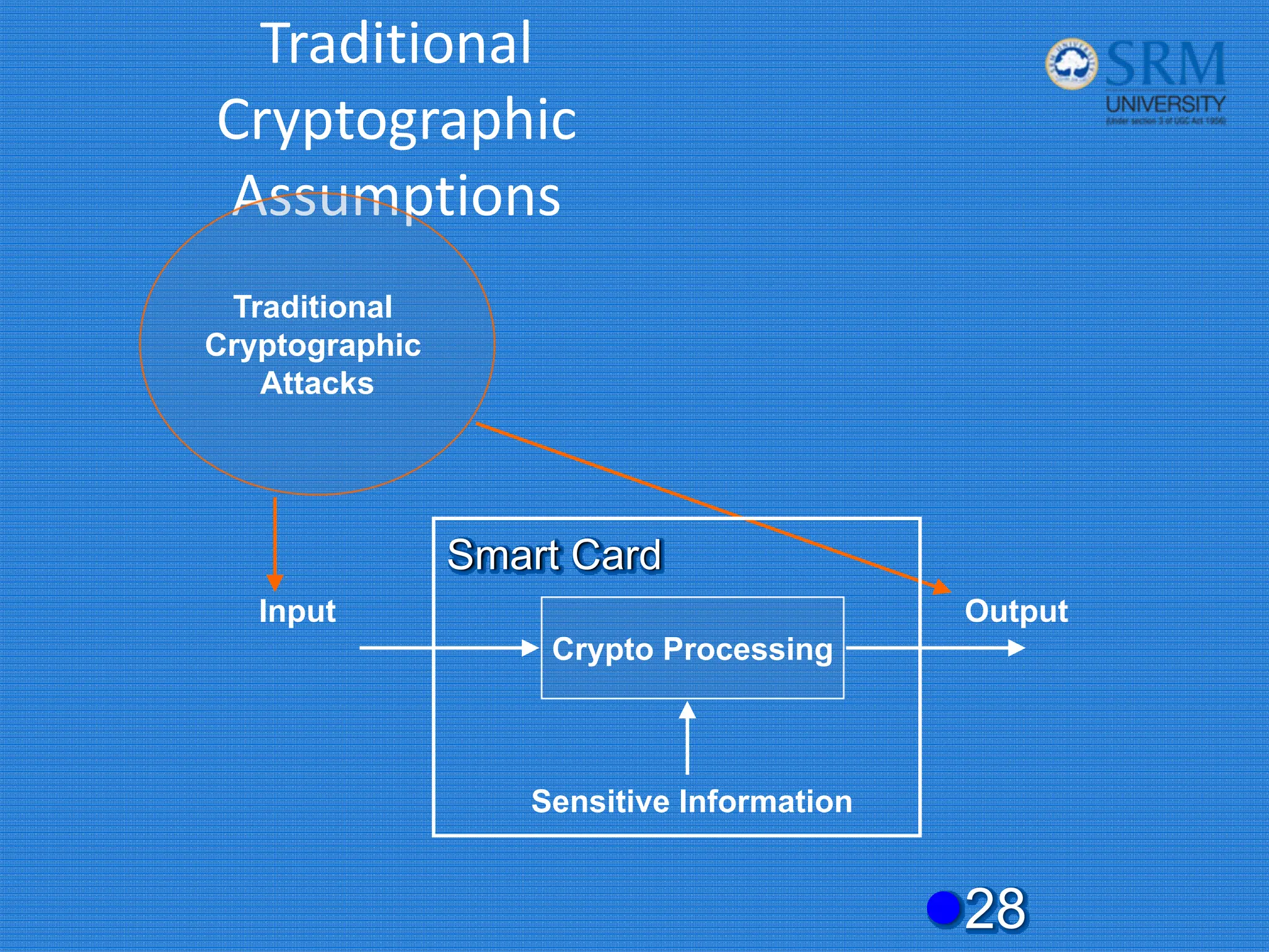 Traditional
Cryptographic
Assumptions
z28
Traditional
Cryptographic
Attacks
Input
Crypto Processing
Sensitive Information
Output
Smart Card
 