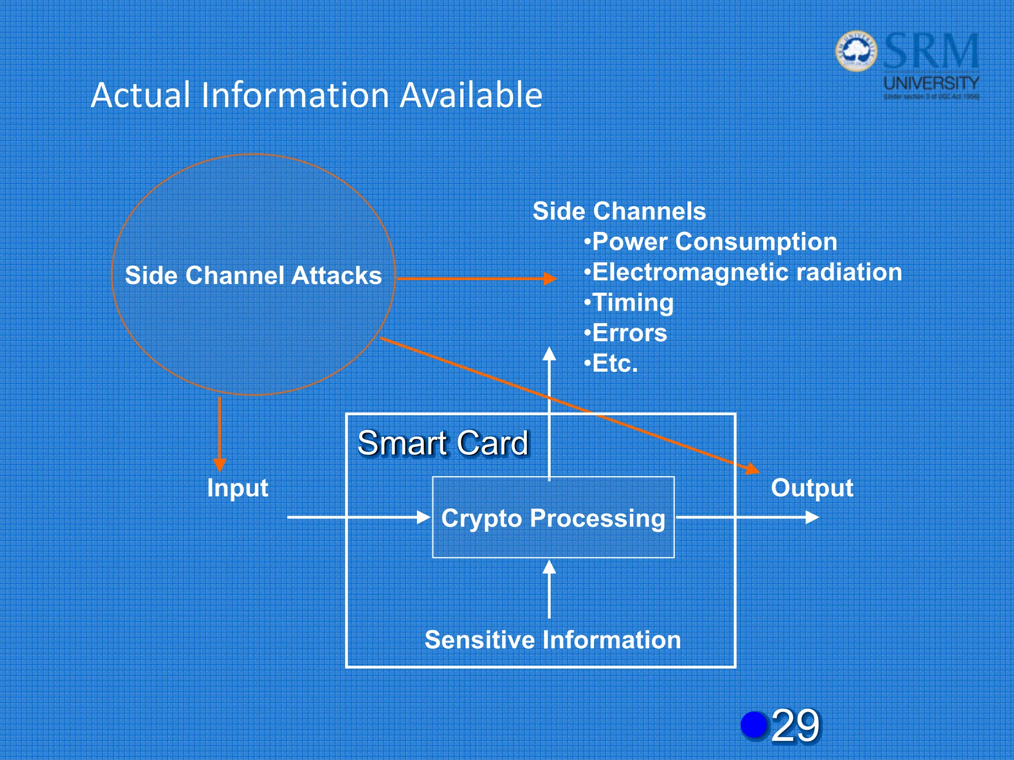 Actual Information Available
z29
Side Channels
•Power Consumption
•Electromagnetic radiation
•Timing
•Errors
•Etc.
Side Channel Attacks
Input
Crypto Processing
Sensitive Information
Output
Smart Card
 