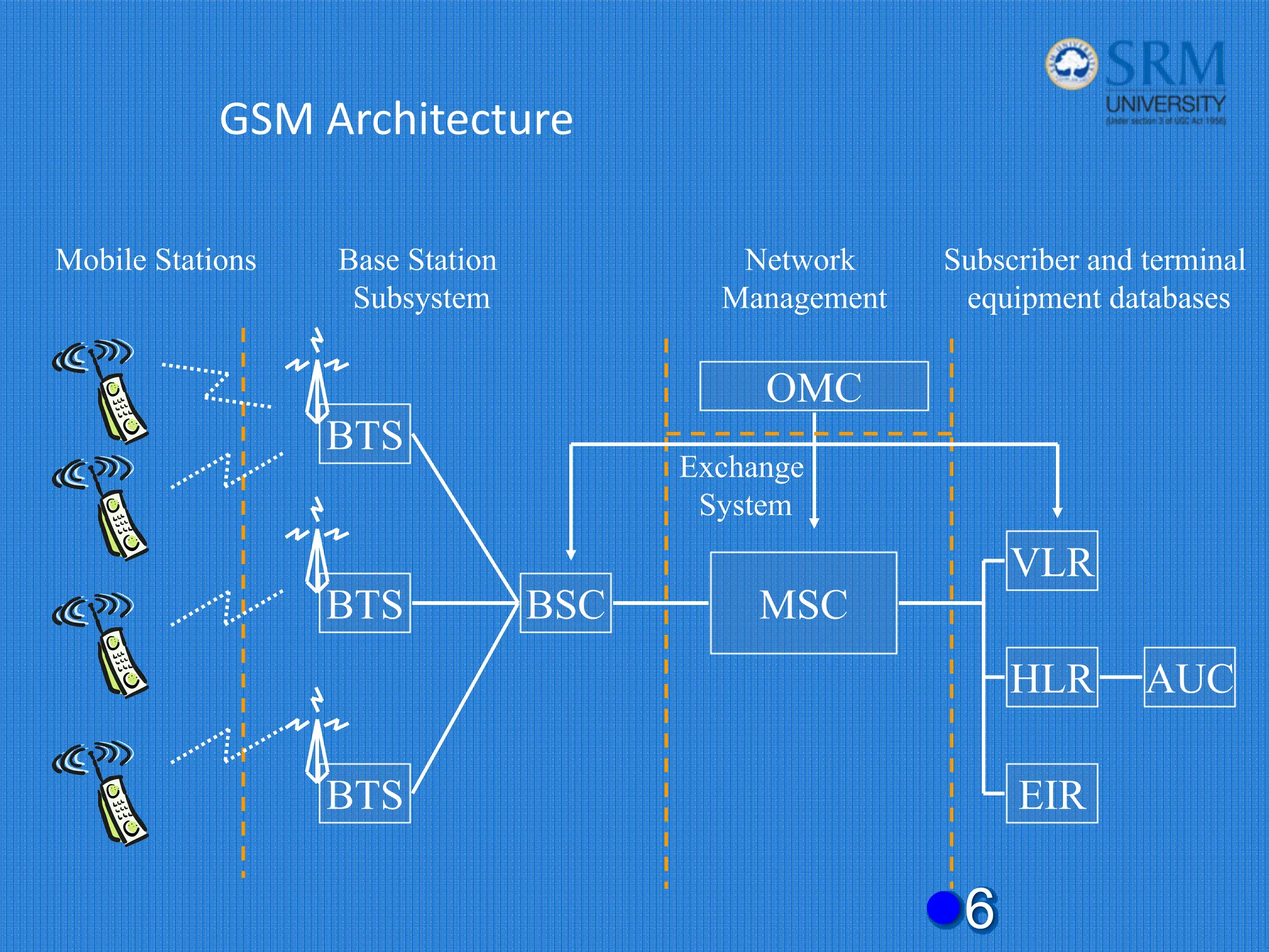 GSM Architecture
z6
Mobile Stations Base Station
Subsystem
Exchange
System
Network
Management
Subscriber and terminal
equipment databases
BSC MSC
VLR
HLR
EIR
AUC
OMC
BTS
BTS
BTS
 