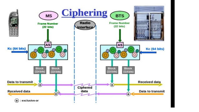 Gsm security algorithms A3 , A5 , A8 | PPT