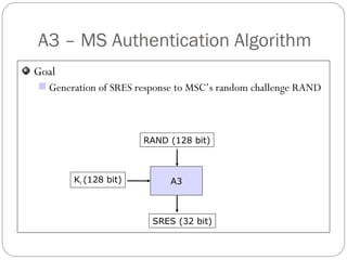 A3 – MS Authentication Algorithm Goal Generation of SRES response to MSC’s random challenge RAND A3 RAND (128 bit) K i  (128 bit) SRES (32 bit) 