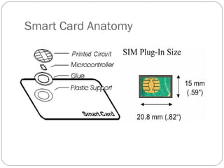 Smart Card Anatomy 