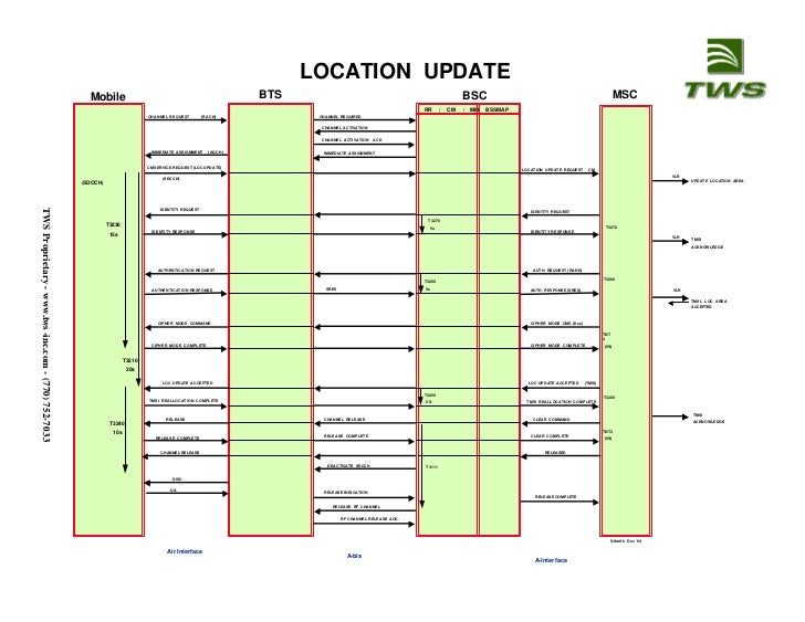 What Is The Gsm Location Update Procedure? – HKFTD
