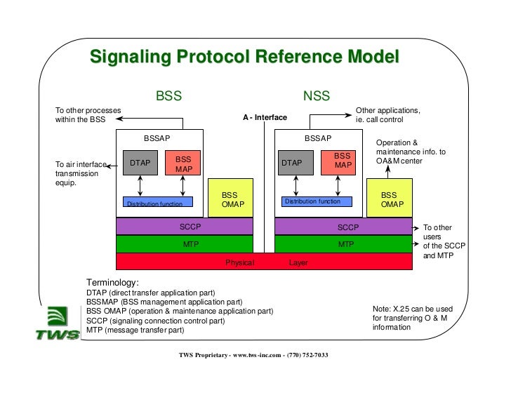 Gsm signaling