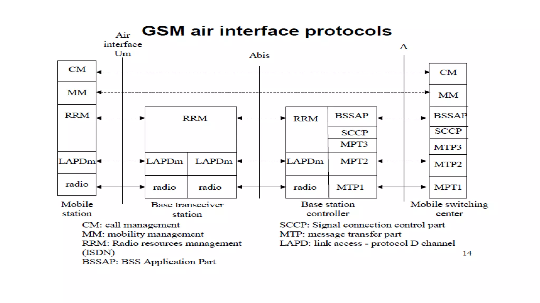 Gsm signaling protocol | PPTX