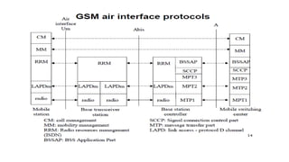 Gsm signaling protocol | PPTX | Computer Networking | Computing