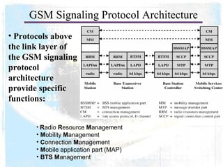 Gsm Signalling Protocol Ppt