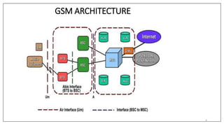 GSM ARCHITECTURE
4
 