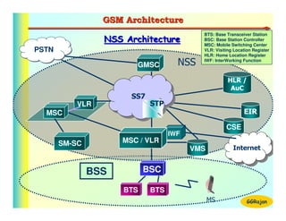 GSM Architecture
                                           BTS: Base Transceiver Station
                 NSS Architecture          BSC: Base Station Controller
                                           MSC: Mobile Switching Center
PSTN
PSTN                                       VLR: Visiting Location Register
                                           HLR: Home Location Register

                        GMSC         NSS   IWF: InterWorking Function



                                                      HLR /
                                                       AuC
                       SS7
                       SS7
           VLR               STP
  MSC                                                        EIR

                                                     CSE
                                   IWF
       SM-SC         MSC / VLR
                                         VMS            Internet
                                                         Internet


               BSS         BSC

                     BTS     BTS
                                               MS              GGRajan
 
