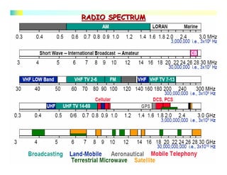 RADIO SPECTRUM




                 GGRajan
 