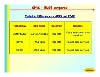 GPRS - EDGE compared

         Technical Differences - GPRS and EDGE


Technology     Data Rates       Spectrum         Services

                                           Voice and circuit data
GSM/HSCSD    9.6 to 57.6 kbps   200 kHz
                                                 services

  GPRS         171.6 kpbs       200 kHz    Packet data services


  EDGE         473.6 kbps       200 kHz    Packet data services




                                                             GGRajan
 