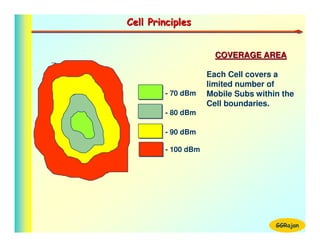 Cell Principles


                      COVERAGE AREA

                    Each Cell covers a
                    limited number of
        - 70 dBm    Mobile Subs within the
                    Cell boundaries.
        - 80 dBm

        - 90 dBm

        - 100 dBm




                                     GGRajan
 