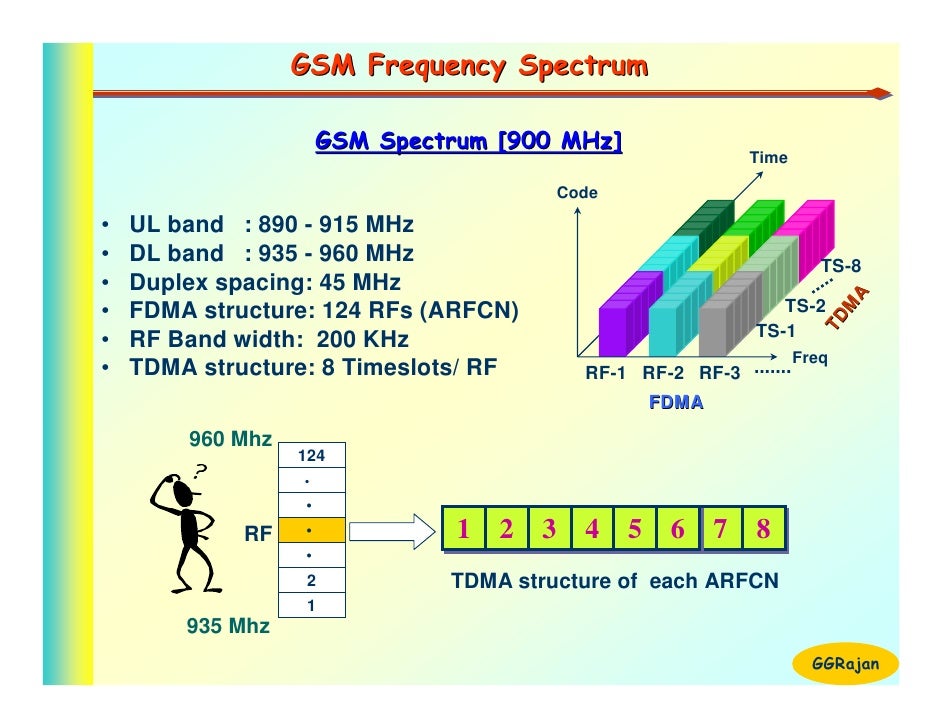 Gsm technology