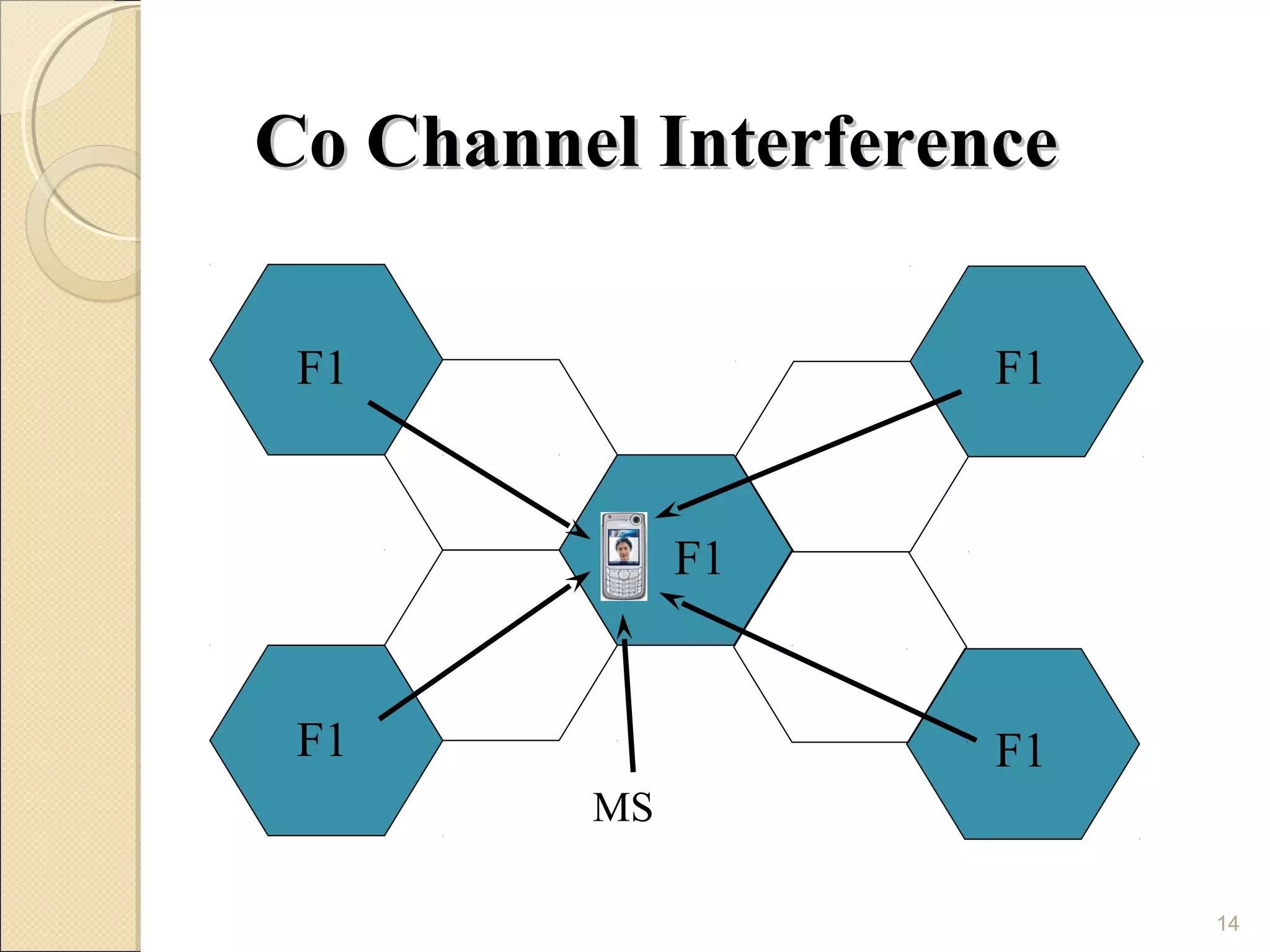 Co Channel Interference

 F1                  F1


              F1


 F1                  F1
         MS

                          14
 