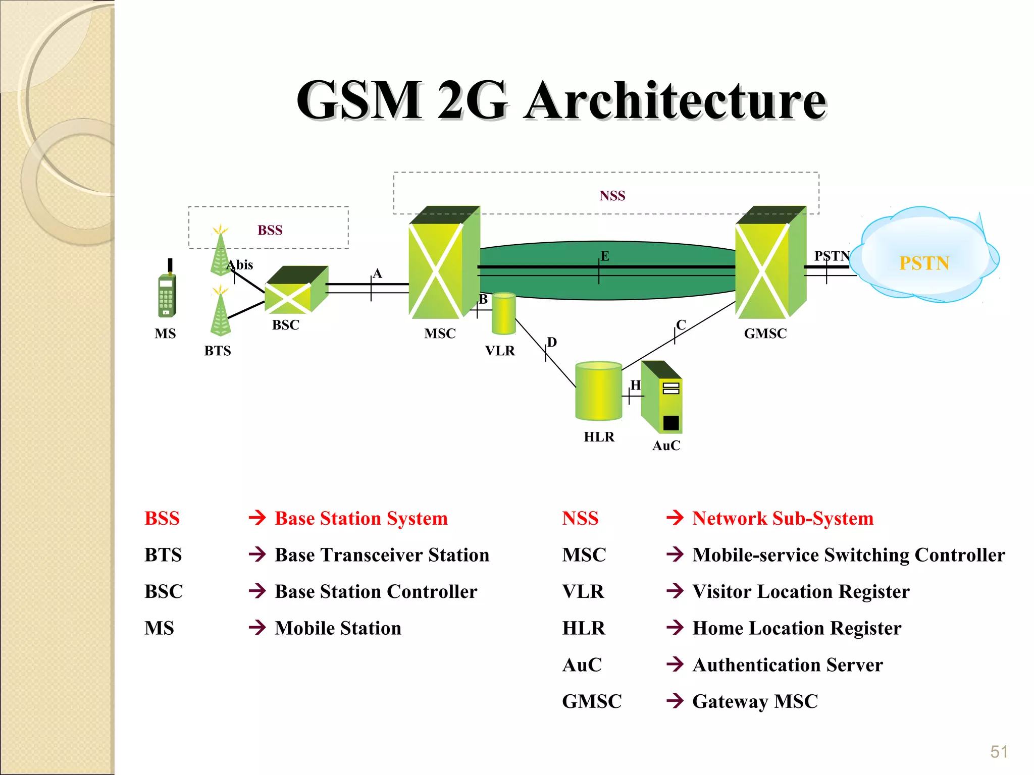 GSM 2G Architecture
                                                        NSS

               BSS
                                                        E                          PSTN
        Abis
                         A
                                                                                             PSTN
                                        B
                BSC                                                 C
MS                             MSC                                         GMSC
                                              D
      BTS                               VLR

                                                              H


                                                   HLR
                                                                  AuC




BSS          Base Station System                 NSS               Network Sub-System
BTS          Base Transceiver Station            MSC               Mobile-service Switching Controller
BSC          Base Station Controller             VLR               Visitor Location Register
MS           Mobile Station                      HLR               Home Location Register
                                                  AuC               Authentication Server
                                                  GMSC              Gateway MSC

                                                                                                      51
 